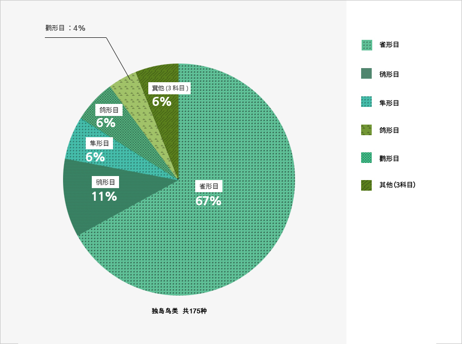 Proportion of Orders of Birds Seen on Dokdo