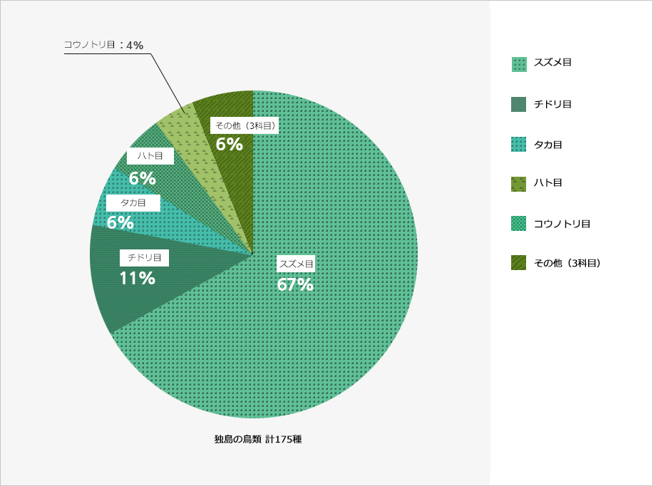 独島の鳥類 / 計175種 / スズメ目 / チドリ目 / タカ目 / ハト目 / コウノトリ目 / その他（3科目）