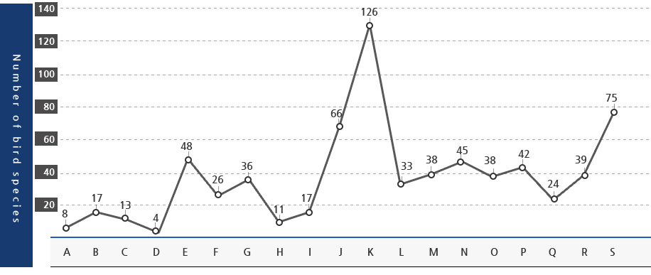 独島一帯で観察された鳥類の種（Species）の数（1978～2013年）