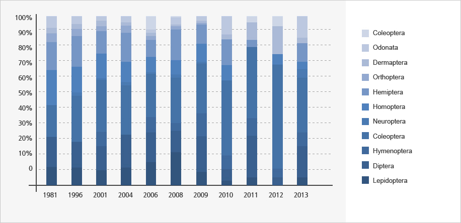 Coleoptera / Diptera / Lepidoptera / Hymenoptera / Hemiptera / Homoptera / Collembola / Odonata / Orthoptera / Dermaptera / Neuroptera.Sources: Daegu Local Ministry of Environment, 2013; Gyeongsangbukdo, 2010, Dokdo Series