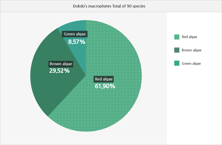 Dokdo’s macrophytes Total of 90 species