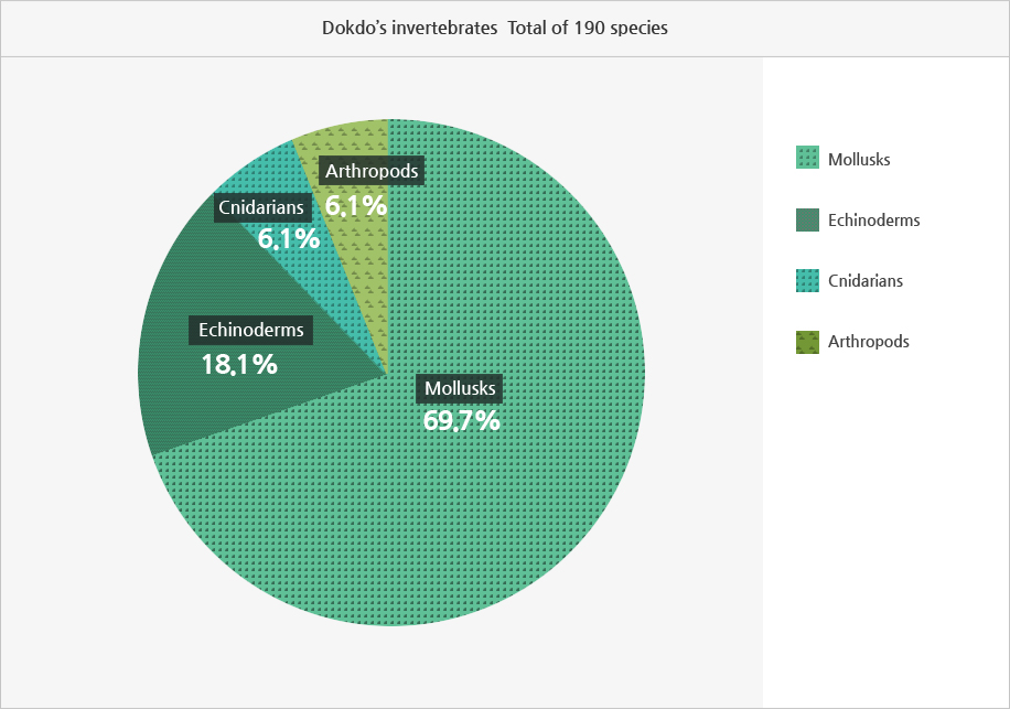 Dokdo’s invertebrates  Total of 190 species 