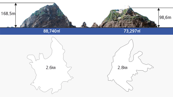 독도는 동도와 서도로 나뉘며 서도는 높이가 168.5m 이며 넙이 88,740㎡ 이고 동도는 높이가 98.6m이고 면적은 73,297㎡입니다. 자세한 설명은 다음글을 참고하세요.