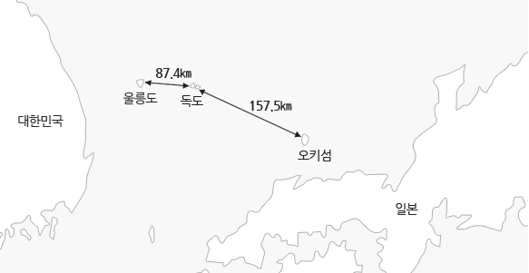 독도에서 울릉도는 87.4km거리지만 일본의 오키섬에 157.5km나 떨어져 있습니다.