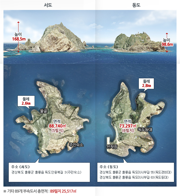 동도의 높이:98.6미터, 둘레:2.8킬로미터, 면적:73,297제곱미터(7필지), 서도의 높이:168.5미터, 둘레:2.6킬로미터, 면적:88,740제곱미터(5필지)