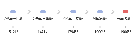 512년에 우산도로 지명이 되었고 1471년 삼봉도 1794년 가지도 1900석도 1906년 독도로 변경되었습니다.